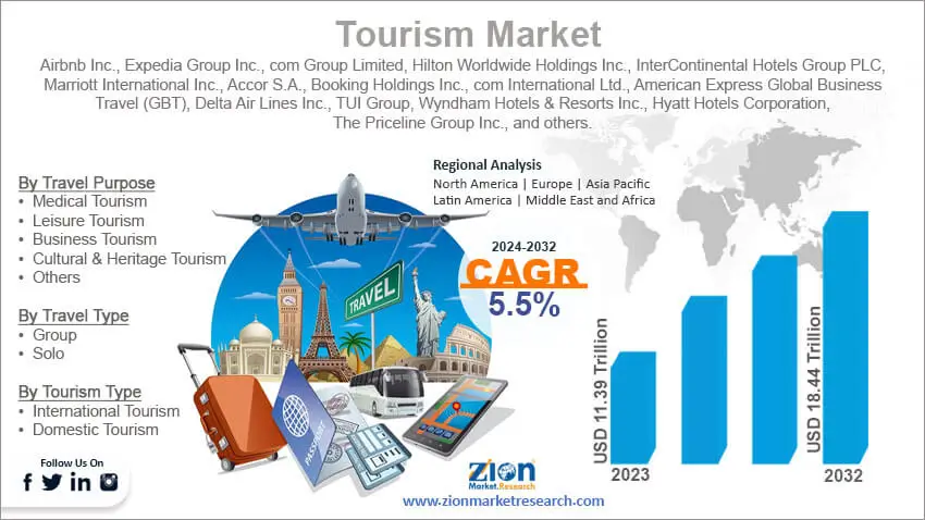Tourism Market Tourism Market