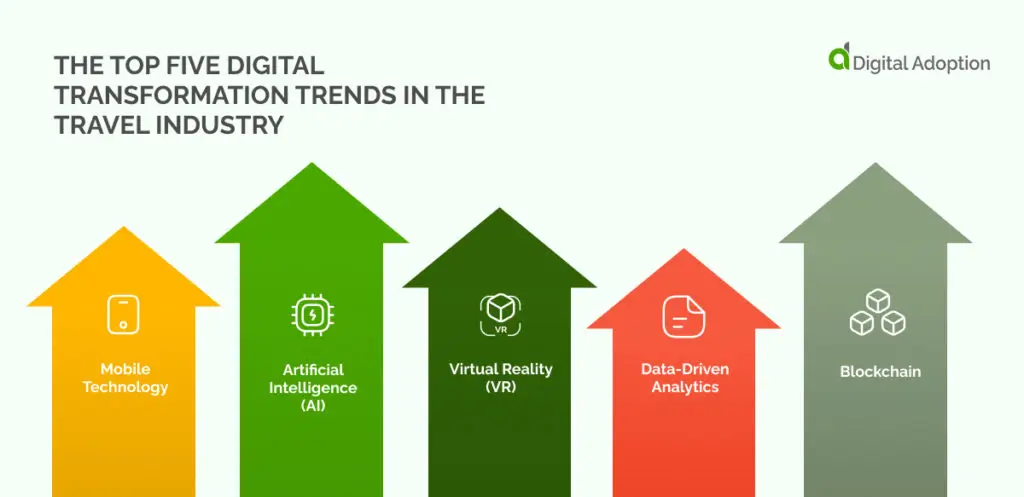Digital Transformation Trends in Travel Industry Digital Transformation Trends in Travel Industry