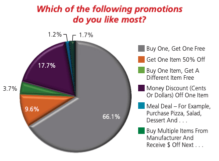 BOGO Promotions, Black Friday eCommerce Strategies