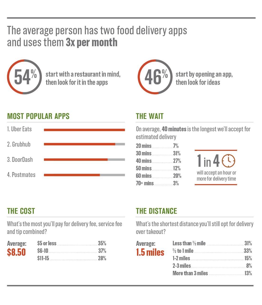 Food Delivery App Statistics Food Delivery App Statistics
