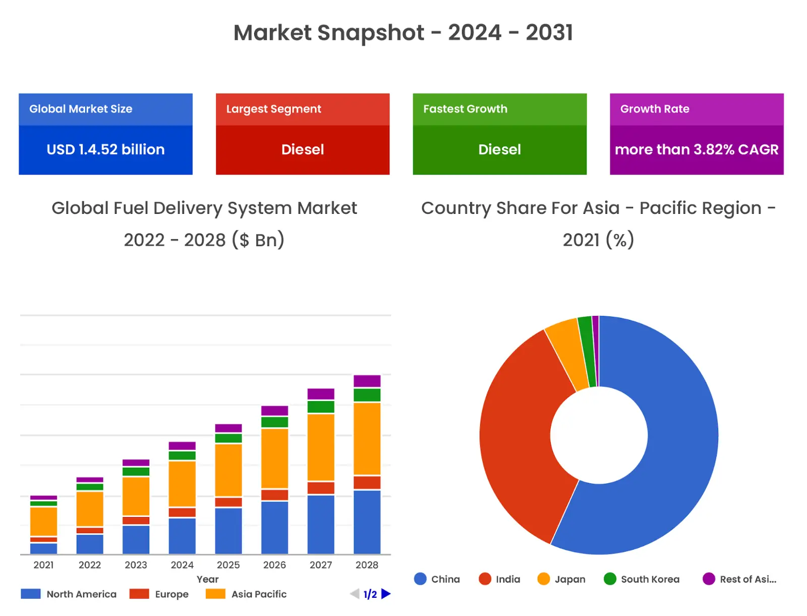  Fuel Delivery Market Size and Statistics