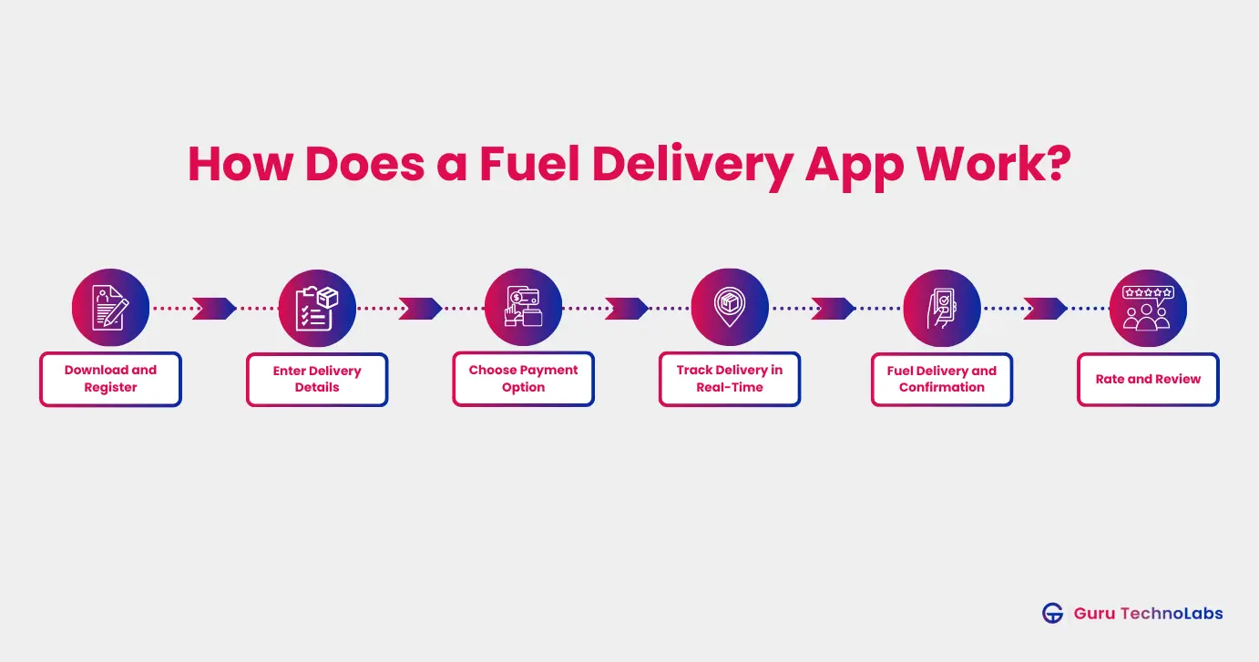 How Does A Fuel Delivery App Work