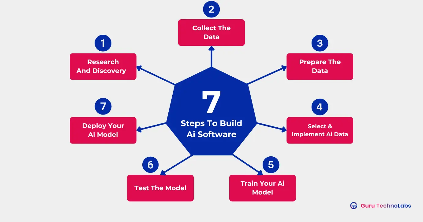 How to Build Custom AI Software in 7 Steps How to Build Custom AI Software in 7 Steps