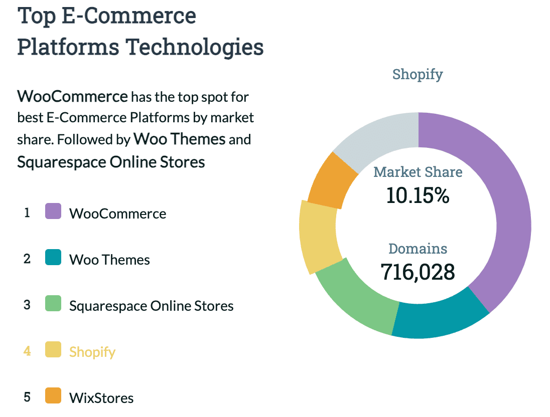 Top eCommerce Platforms Technologies Colorlib