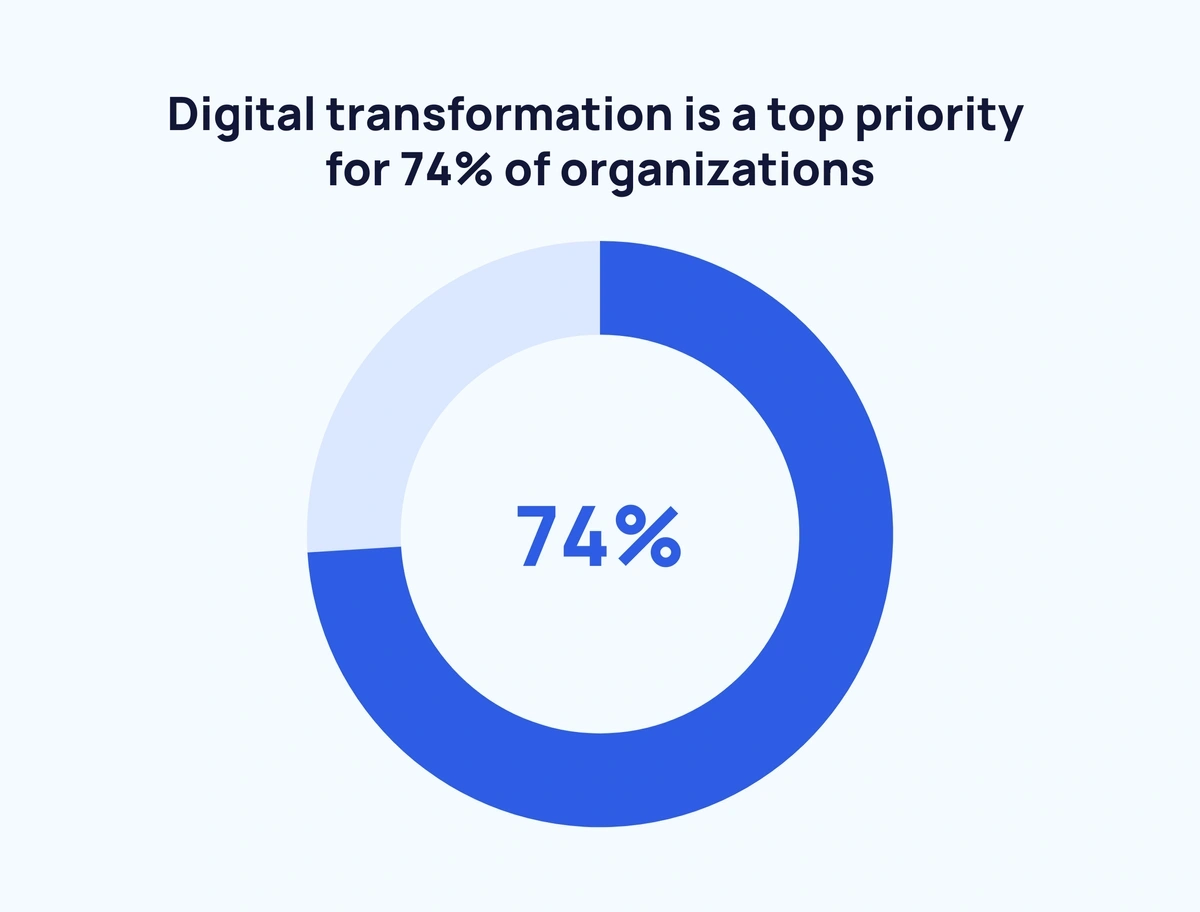 Digital Transformation Statistcs Digital Transformation Statistcs