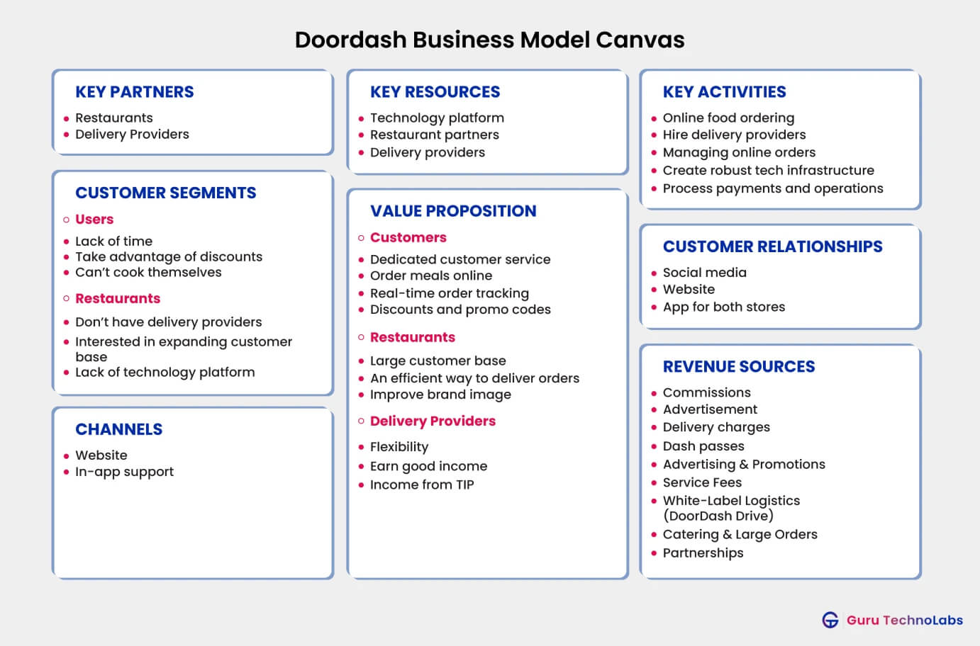 Doordash Business Model Canvas Doordash Business Model Canvas