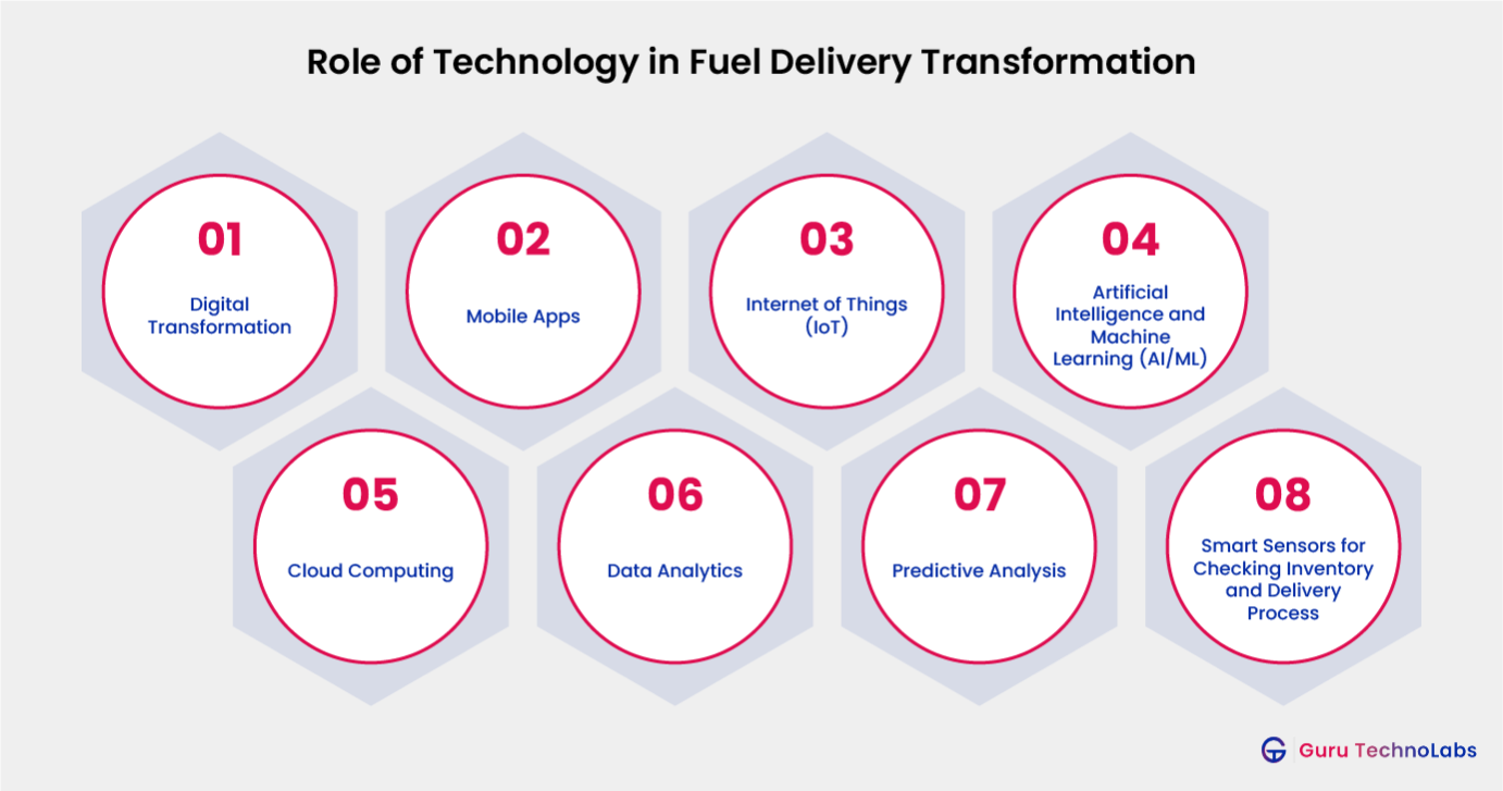  Role of Technology In Fuel Delivery Transformation
