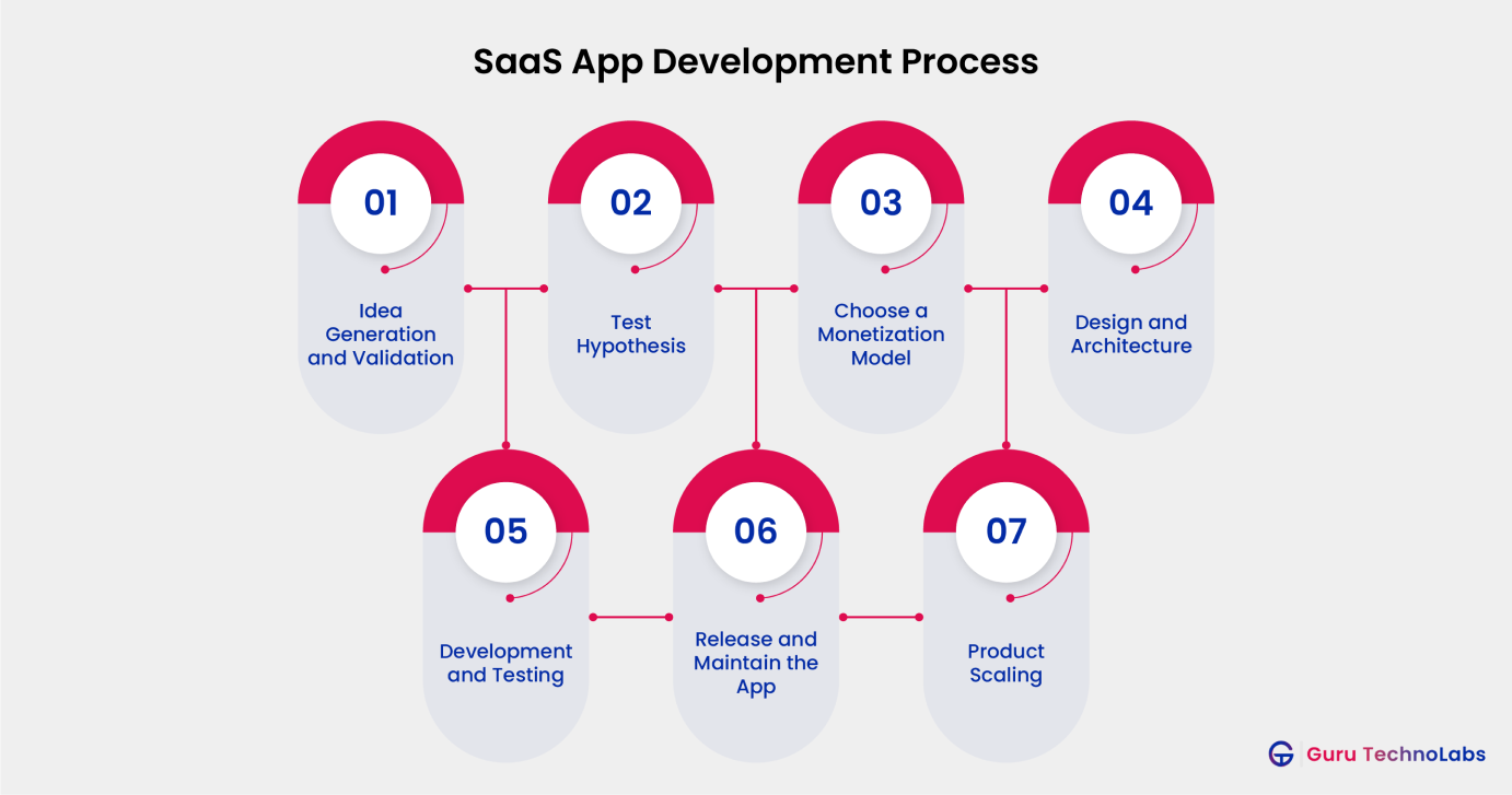 SaaS App Development Process SaaS App Development Process