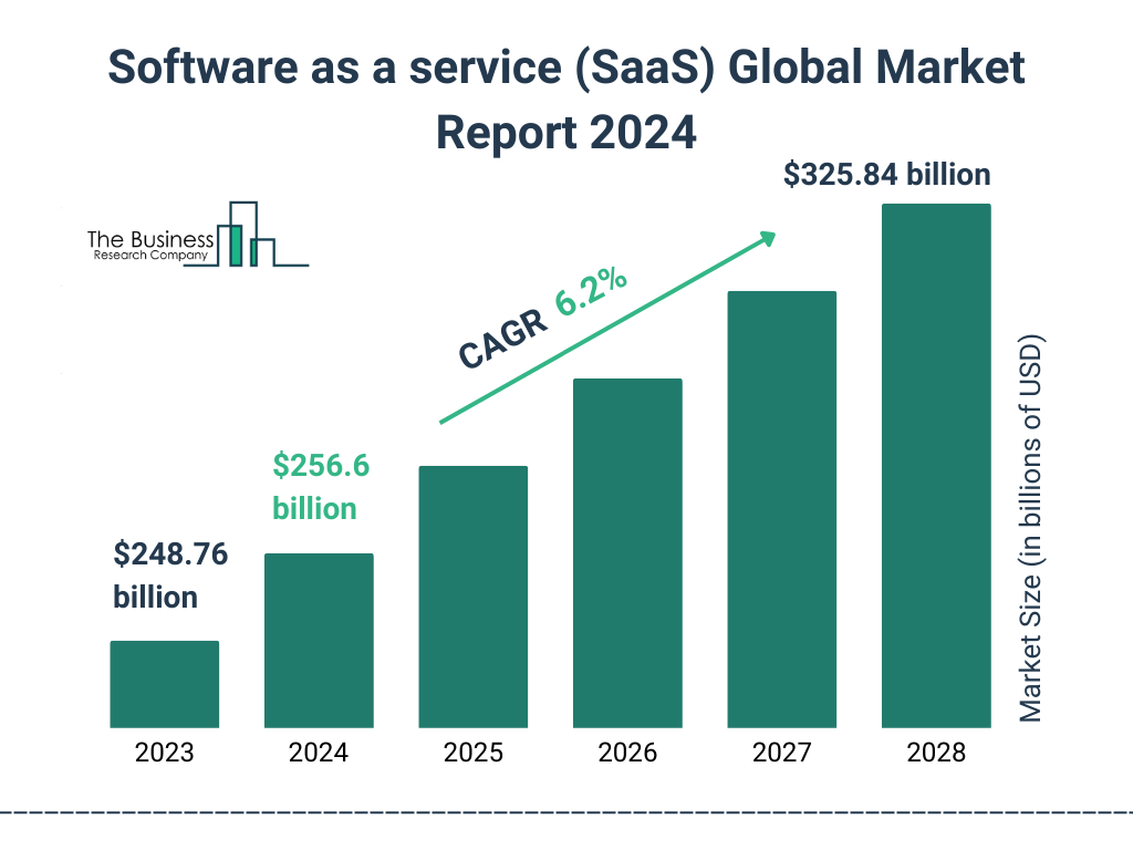 SaaS Global Market Report SaaS Global Market Report