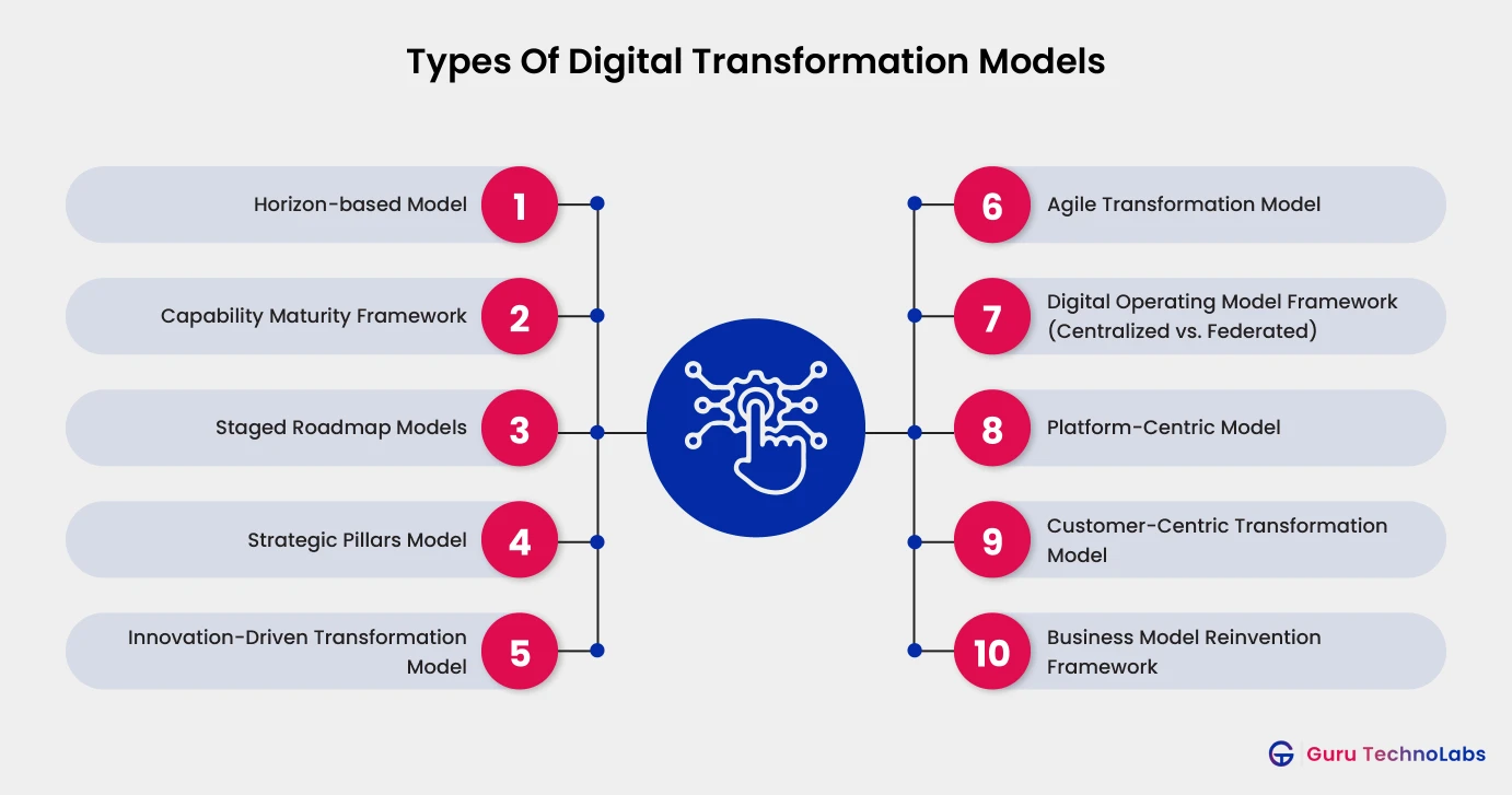 Types of Digital Transformation Models Types of Digital Transformation Models