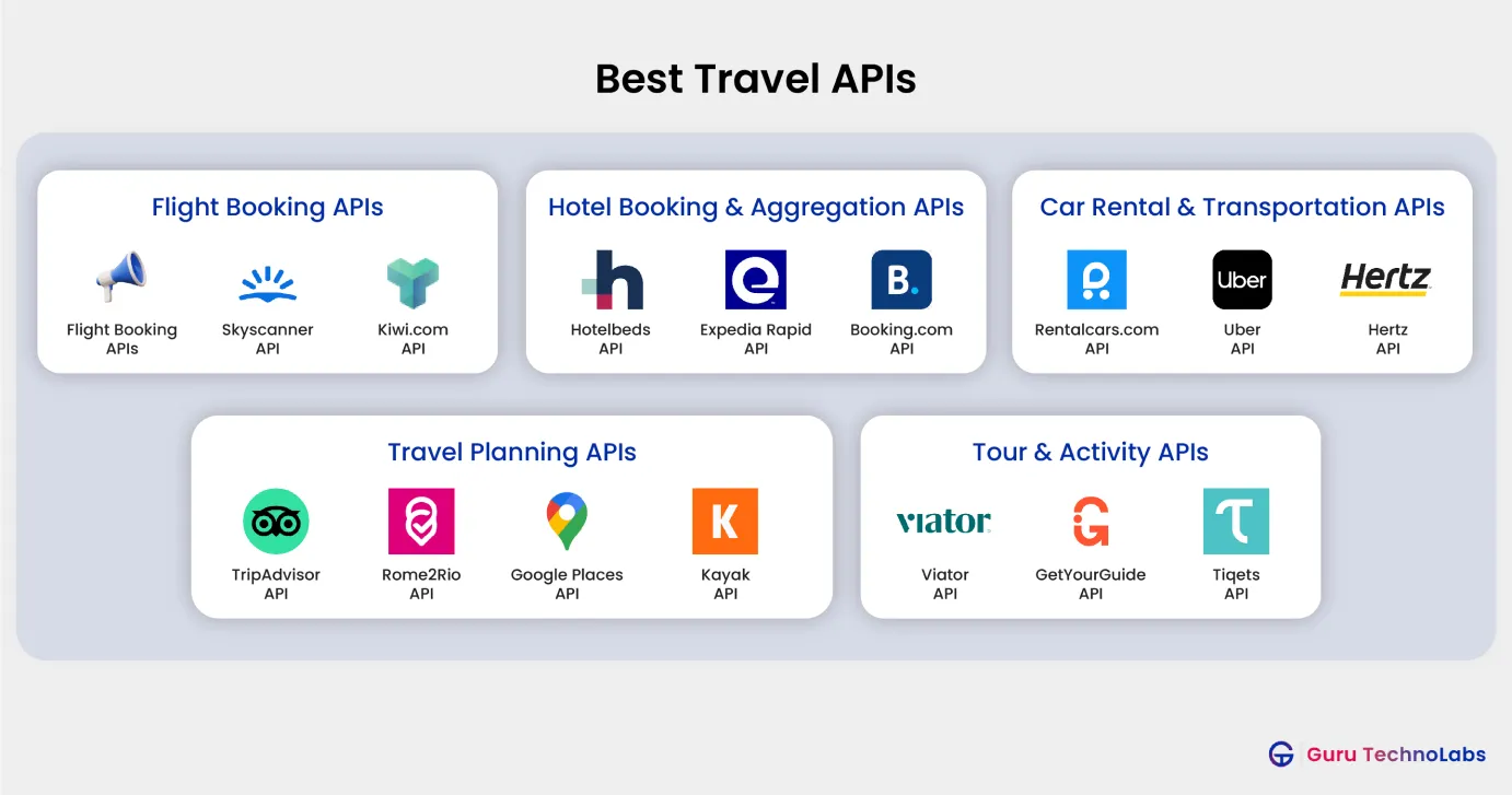 Best Travel APIs Best Travel APIs