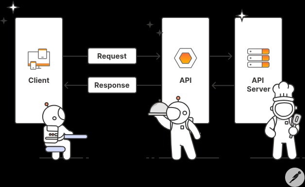 How APIs Work How APIs Work