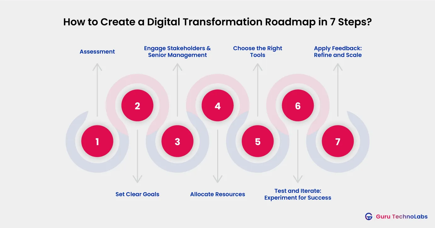 Creating Your Company’S Digital Transformation Road Map – PYCQ