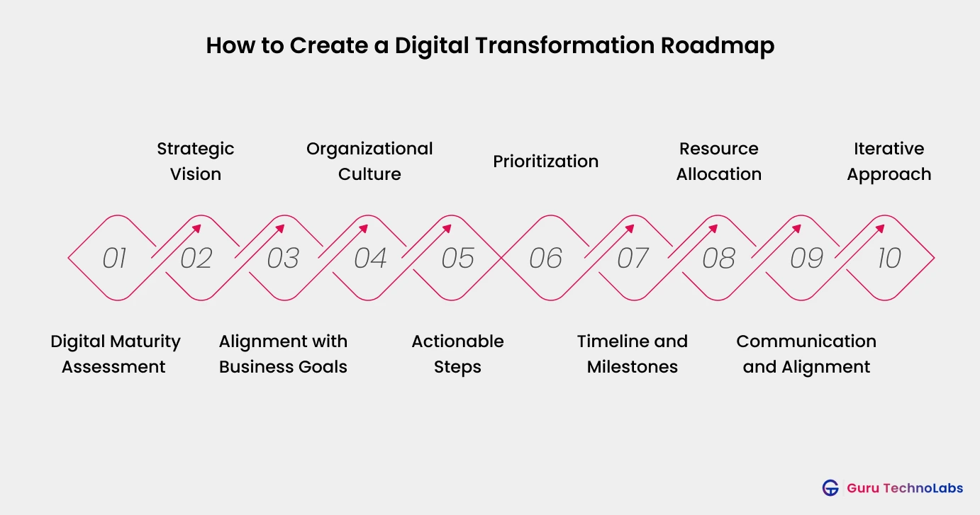 How to Create a Digital Transformation Roadmap How to Create a Digital Transformation Roadmap