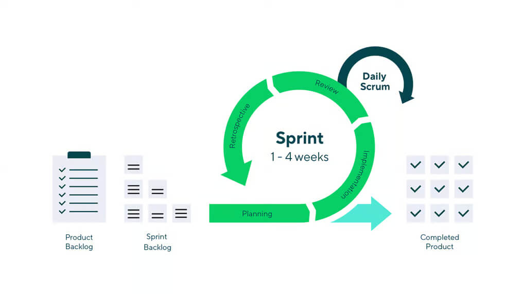 Agile Methodology to Develop Custom Software Wrike Agile Methodology to Develop Custom Software Wrike