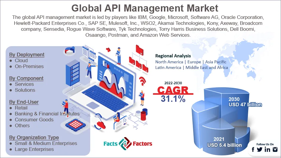API Management Market - Facts and Factors
