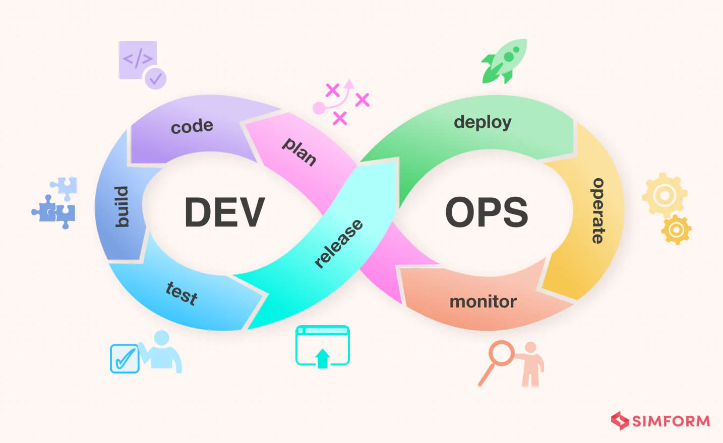 DevOps Software Methodology to Build Custom Software Simform DevOps Software Methodology to Build Custom Software Simform