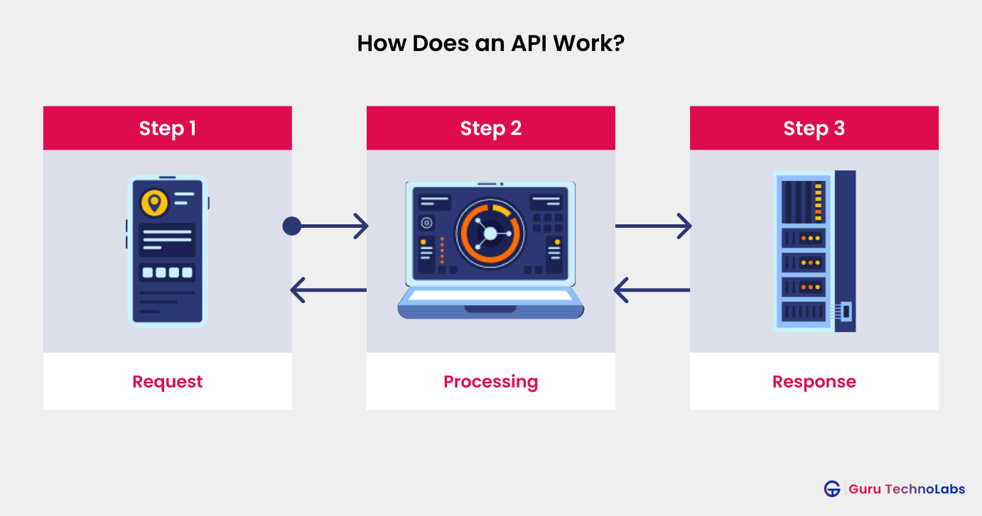 How Does an API Work