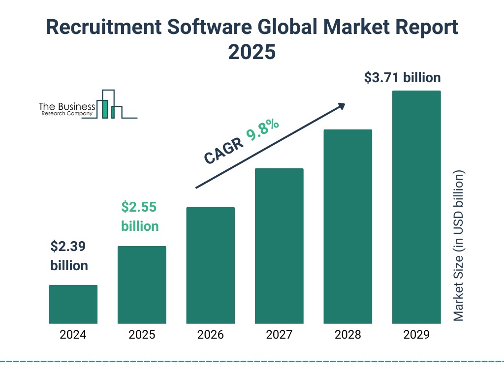 Recruitment Software Market Size 