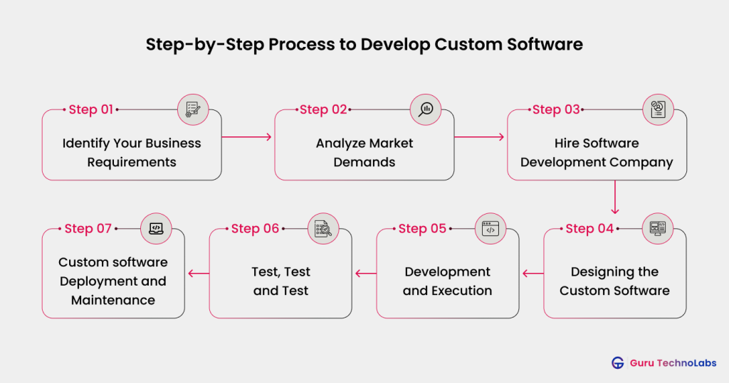 How to Develop Custom Software: A Detailed 7-step Guide