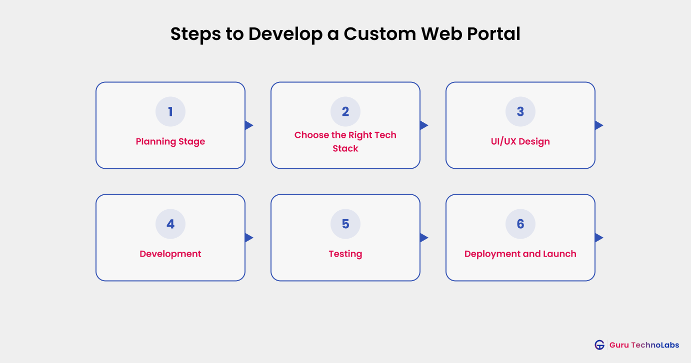 Steps To Develop a Custom Web Portal Steps To Develop a Custom Web Portal