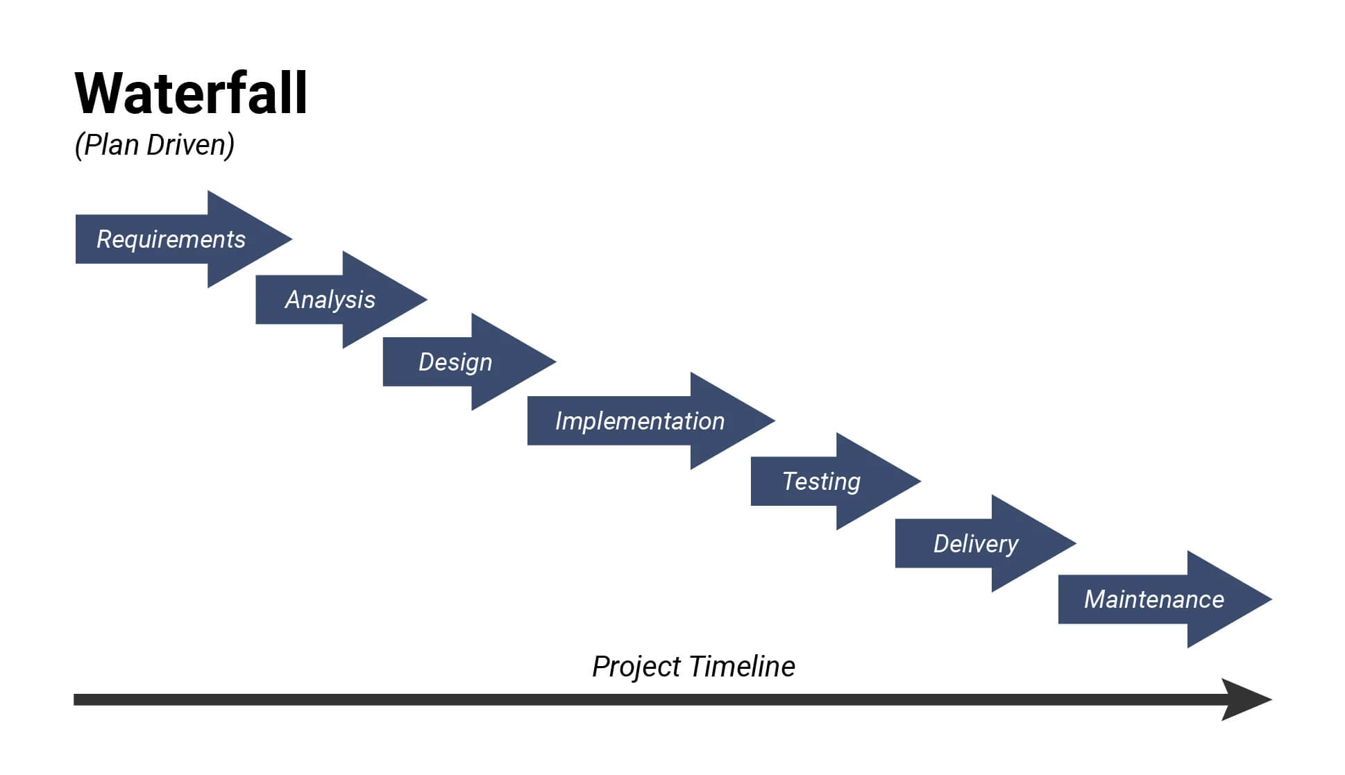 Waterfall Methodology to Create a Custom Software actiTIME Waterfall Methodology to Create a Custom Software actiTIME