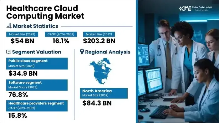 Healthcare Cloud Computing Market - GMInsights Healthcare Cloud Computing Market - GMInsights