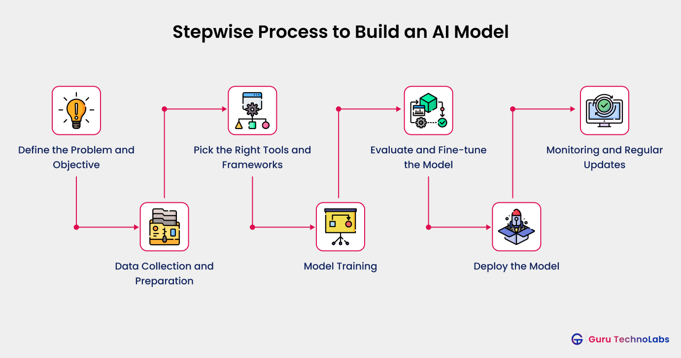 How To Build AI Model How To Build AI Model