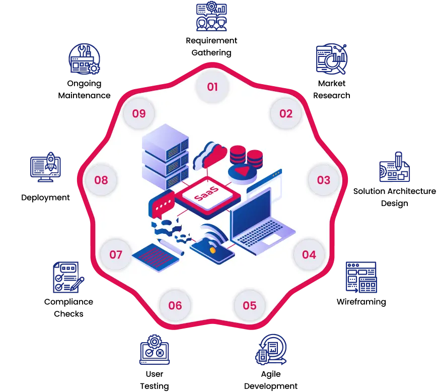 How We Build Your SaaS Applications: Witness Our Proven Process for Success How We Build Your SaaS Applications: Witness Our Proven Process for Success