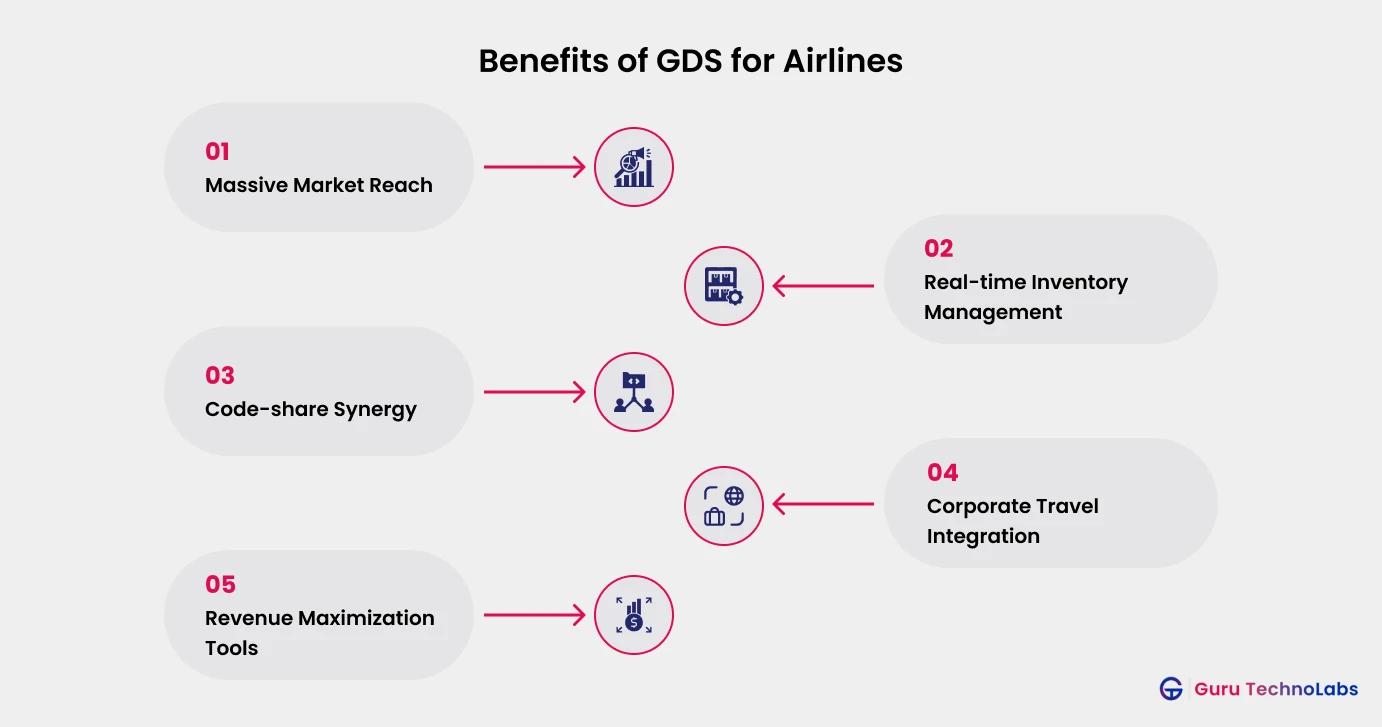 Benefits of GDS for Airlines Benefits of GDS for Airlines