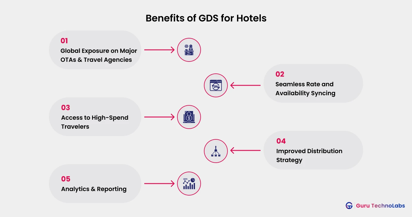 Benefits of GDS for Hotels Benefits of GDS for Hotels