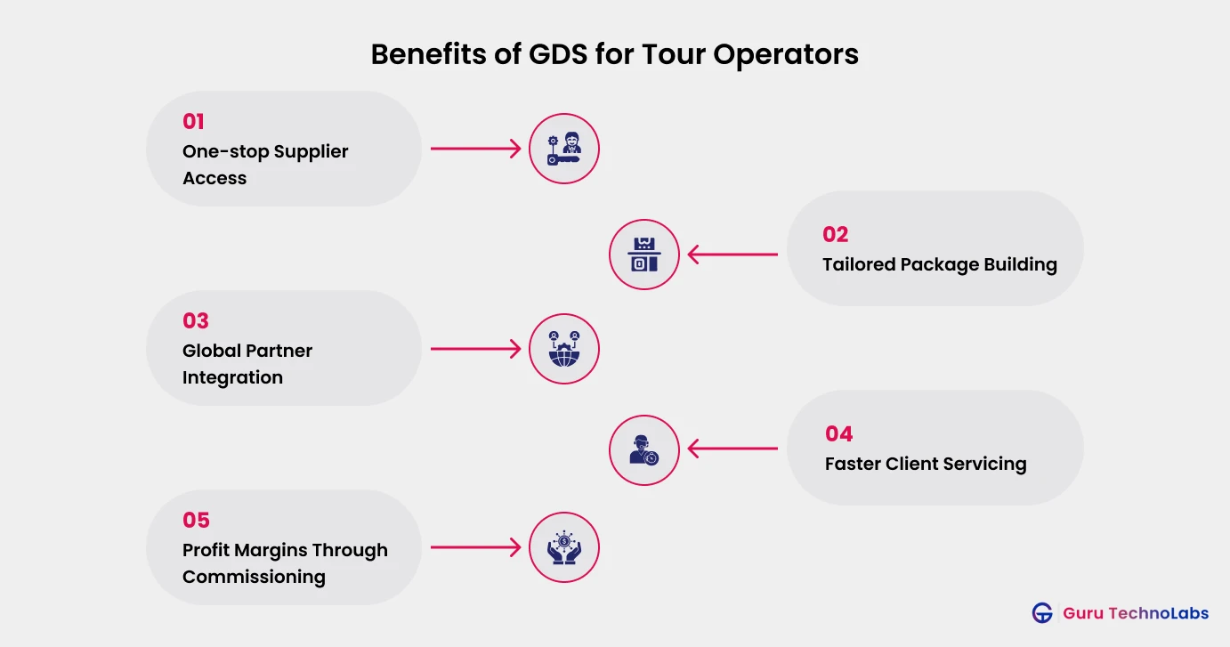 Benefits of GDS for Tour Operators Benefits of GDS for Tour Operators