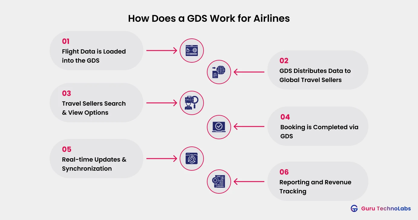 How Does a GDS Work for Airlines Industry How Does a GDS Work for Airlines Industry
