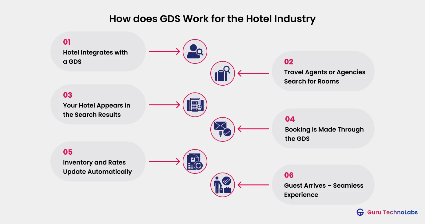 How Does GDS Work for The Hotel Industry How Does GDS Work for The Hotel Industry