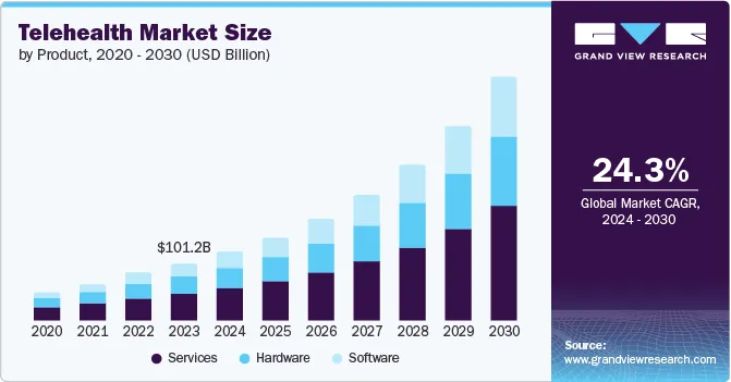 Telehealth Market Size Report Grand View Research Telehealth Market Size Report Grand View Research