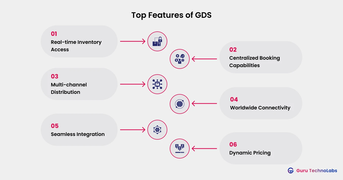 Top Features of GDS Top Features of GDS