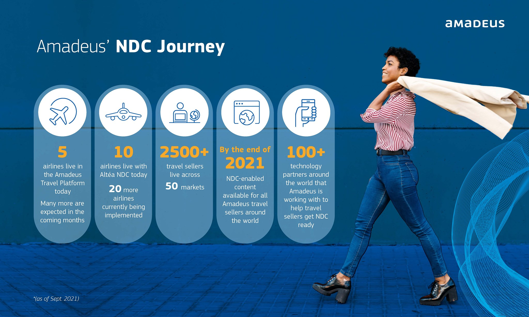 Amadeus NDC Journey
