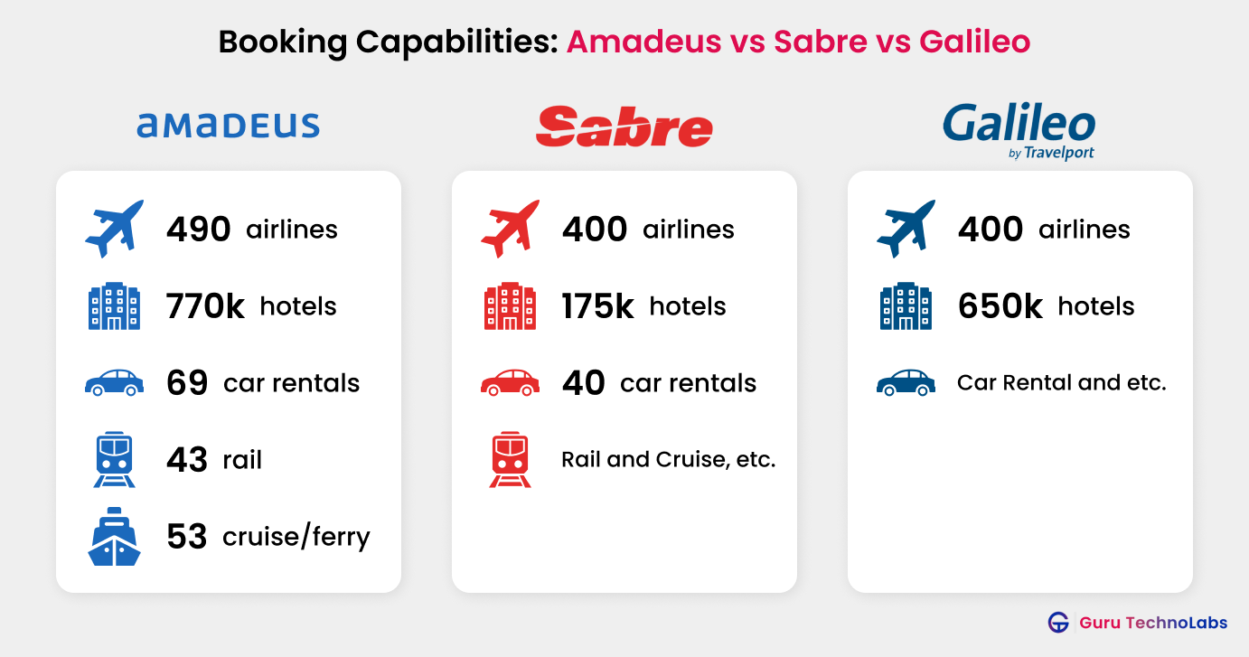 Booking Capabilities Amadeus vs Sabre vs Galileo Booking Capabilities Amadeus vs Sabre vs Galileo