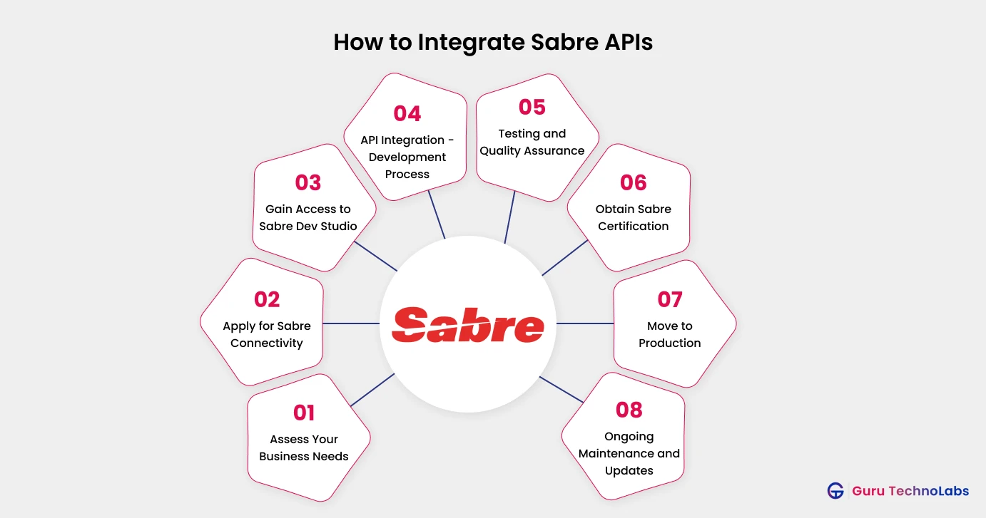 How to Integrate Sabre APIs How to Integrate Sabre APIs