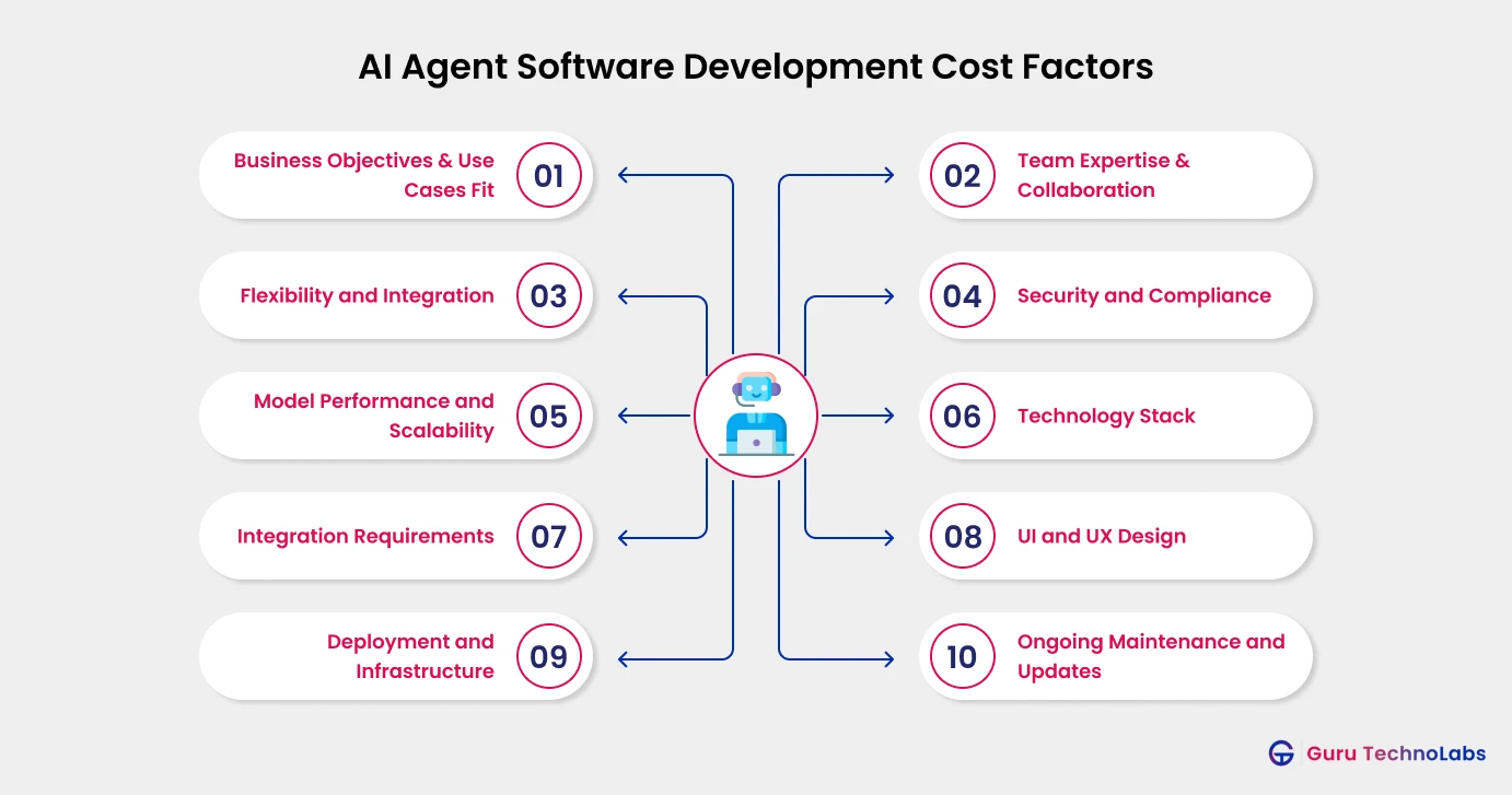 AI Agent Software Development Cost Factors 