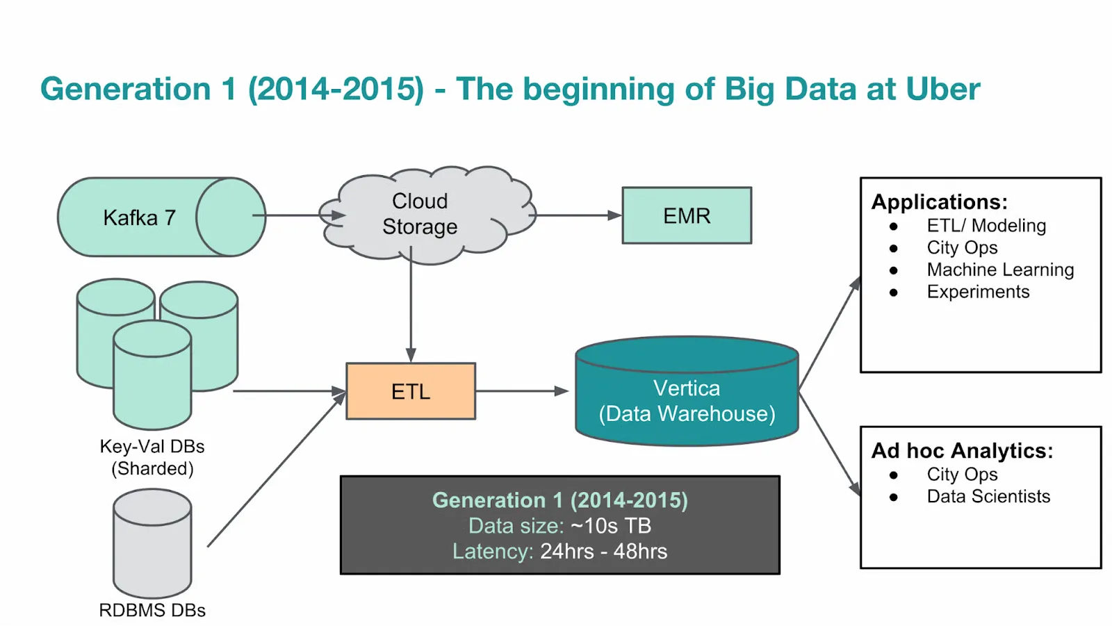 Big Data at Uber Big Data at Uber