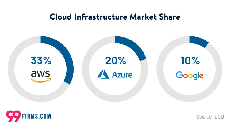 Cloud Infrastructure Market Share Cloud Infrastructure Market Share