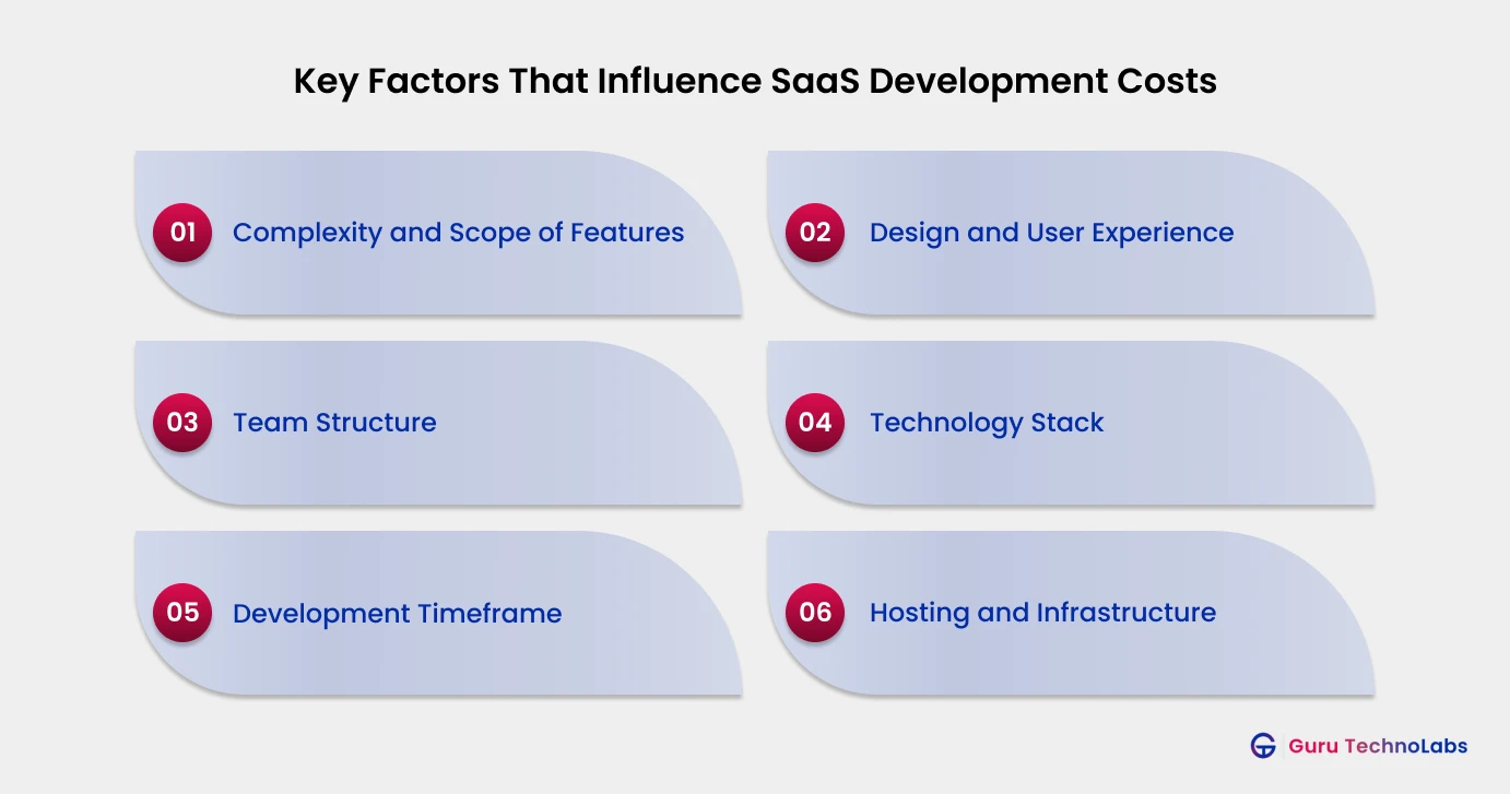 Factors That Influence SaaS Development Costs