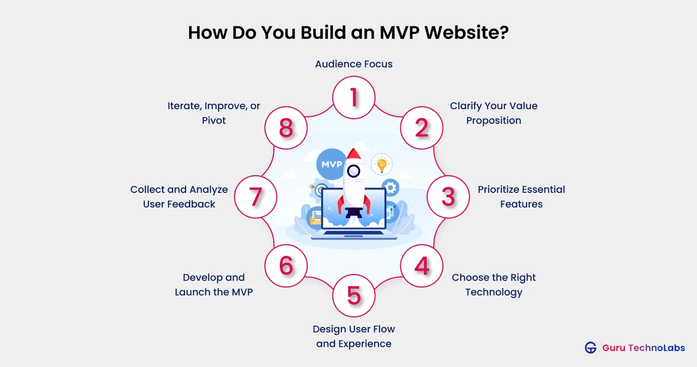 How Do You Build an MVP Website How Do You Build an MVP Website
