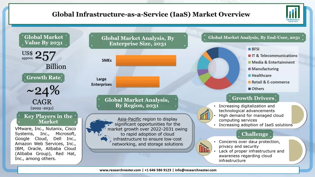 IaaS Market Overview - Research Nester