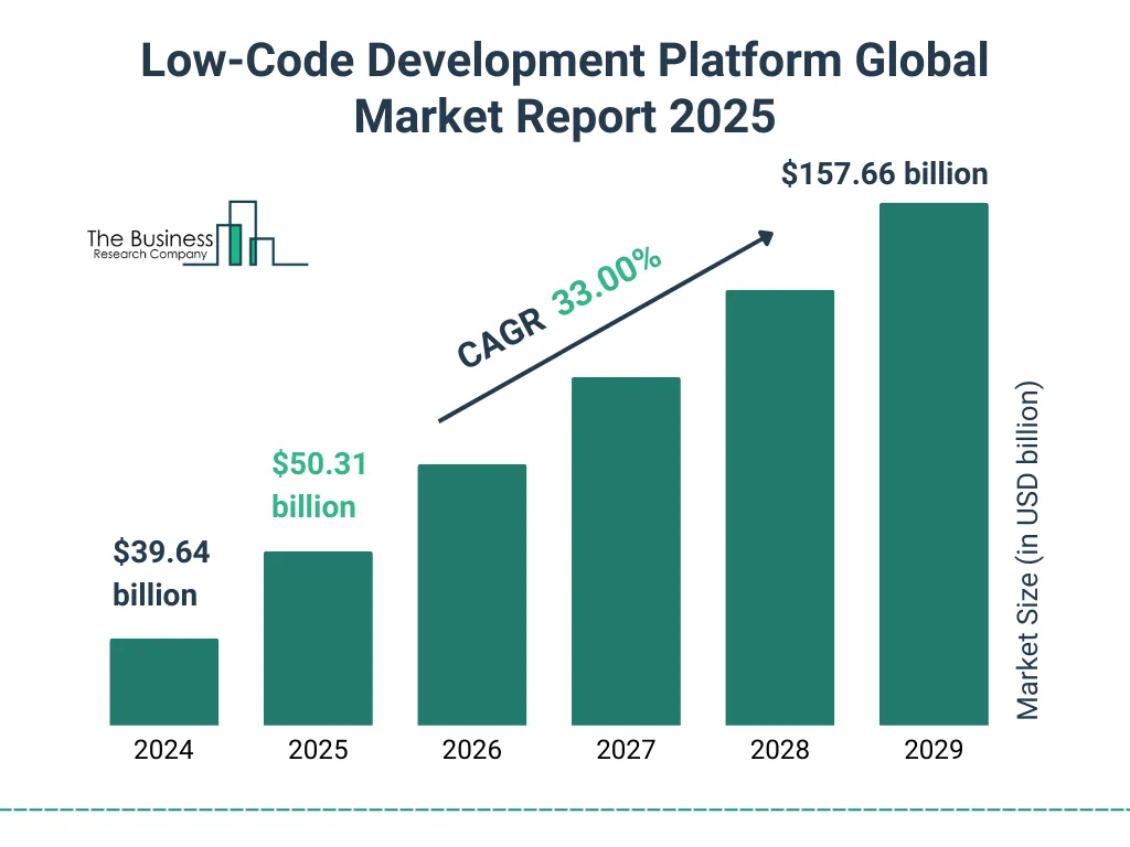 Low-Code Development Platform Market Graph Low-Code Development Platform Market Graph