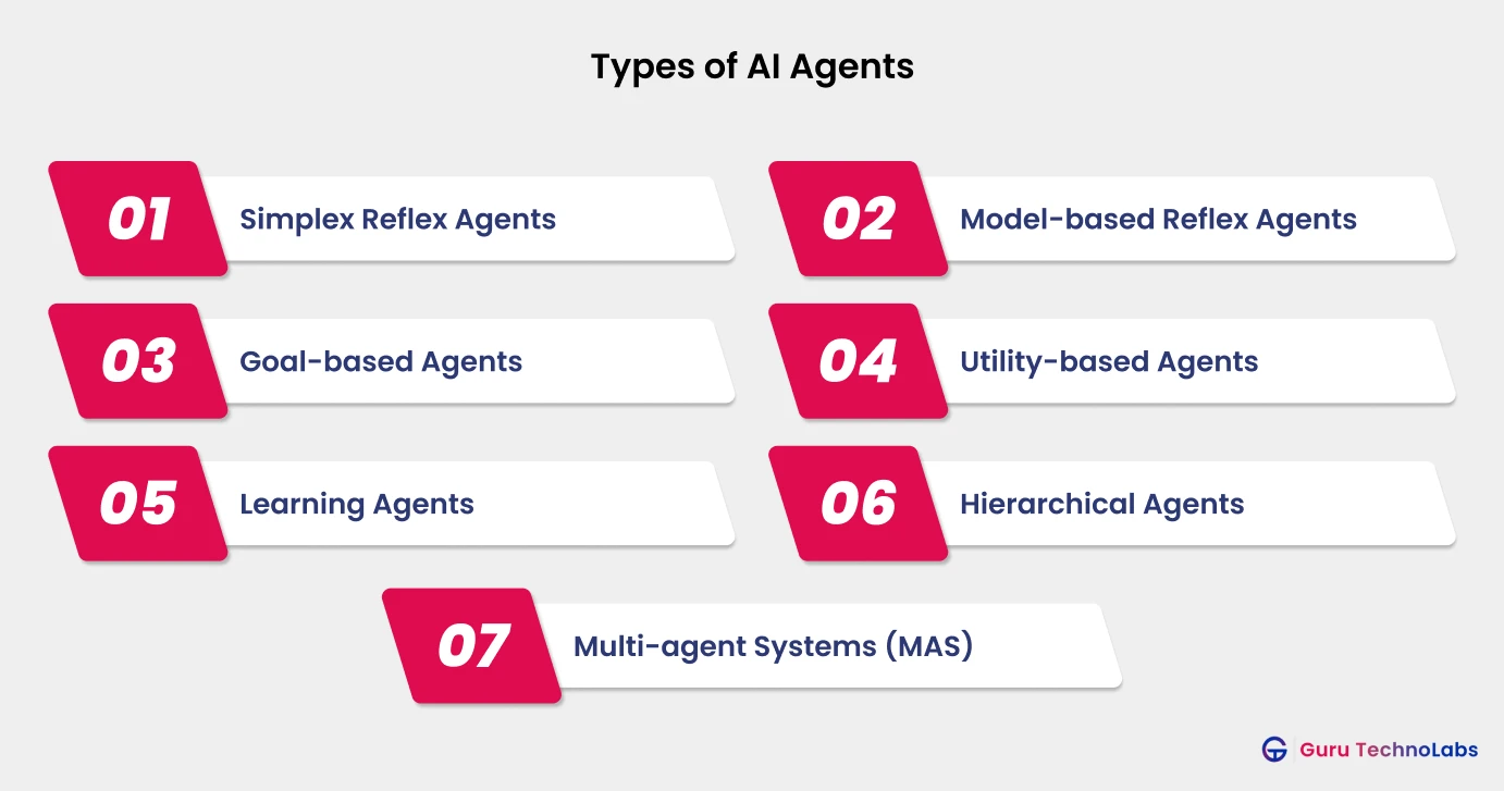 Types of AI Agents Types of AI Agents