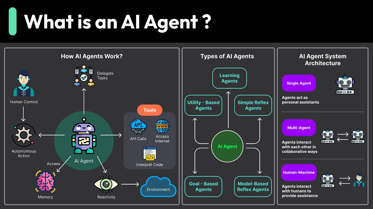 What Are AI Agents What Are AI Agents