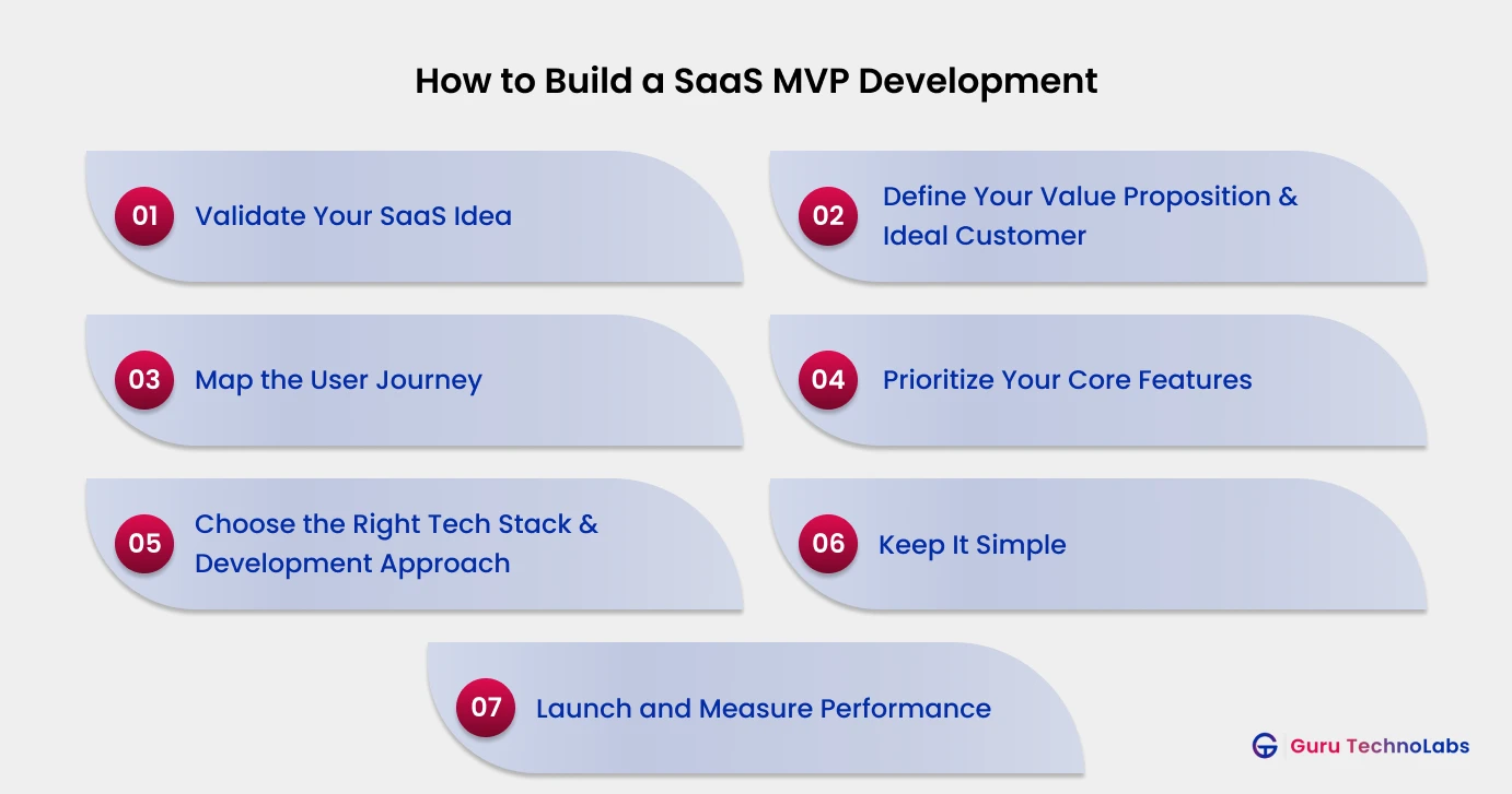 How To Build a SaaS MVP Development 