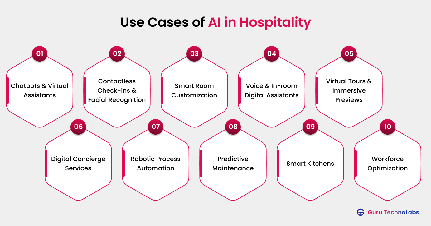 Use Cases of AI in Hospitality 
